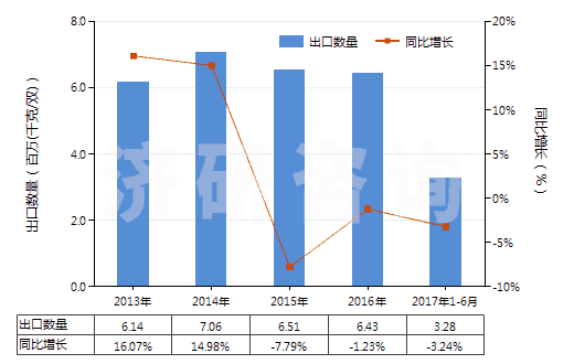 2013-2017年6月中國防水鞋靴（塑料制鞋面的裝有金屬防護鞋頭）(HS64011090)出口量及增速統(tǒng)計